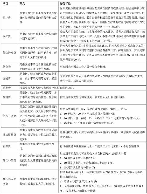 交通事故赔偿计算公式有哪些